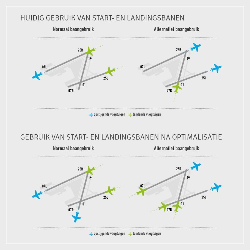 Optimalisatie banen